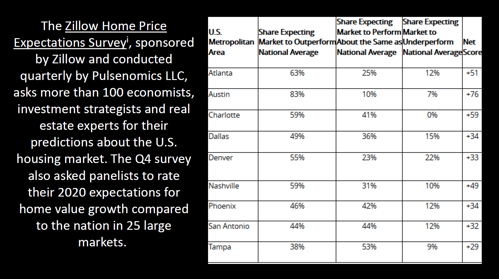 Zillow Predicts Phoenix Real Estate Will Grow in 2020